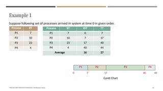 Example 1
"PROCESS AND PROCESS SCHEDULING" BY Bhargavi Varala 25
P1 P2 P3 P4
0 7 17 40 44
Suppose following set of processes arrived in system at time 0 in given order.
Process BT WT TT
P1
P2
P3
P4
Average
Process BT WT TT
P1 7 0 7
P2 10 7 17
P3 23 17 40
P4 4 40 44
Average 16 27
Process BT
P1 7
P2 10
P3 23
P4 4
Gantt Chart
 