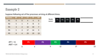 Example 2
CT TT WT
Process BT AT CT TT WT
P1 4 0 4 4 0
P2 5 1 9 8 3
P3 3 2 12 10 7
P4 5 3 17 14 9
P5 6 4 23 19 13
P1 P2 P3 P4 P5
"PROCESS AND PROCESS SCHEDULING" BY Bhargavi Varala 27
Suppose following set of five processes arriving at different times.
Ready
queue
ATT = 11
AWT = 6.4
P1 P2 P3 P4 P5
0 4 9 12 17 23
 