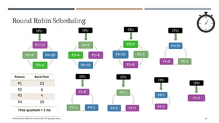 Round Robin Scheduling
P3=4
P2=1
P1=8
P4=10
CPU
P2 6
P3 4
P4 10
Process Burst Time
P1 13
Time quantum = 5 ms
P4=10
P2=1
P1=8
CPU
P4=5
P1=3
CPU
P2=1
P1=3
P4=5
CPU
P2=6
P1=8
P4=10
P3=4
CPU
P1=8
P4=5
P2=1
CPU
P1=13
P4=10
P3=4
P2=6
CPU
P1=3
CPU
"PROCESS AND PROCESS SCHEDULING" BY Bhargavi Varala 38
 