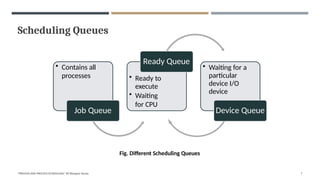 Scheduling Queues
• Contains all
processes
Job Queue
• Ready to
execute
• Waiting
for CPU
Ready Queue
• Waiting for a
particular
device I/O
device
Device Queue
Fig. Different Scheduling Queues
"PROCESS AND PROCESS SCHEDULING" BY Bhargavi Varala 7
 