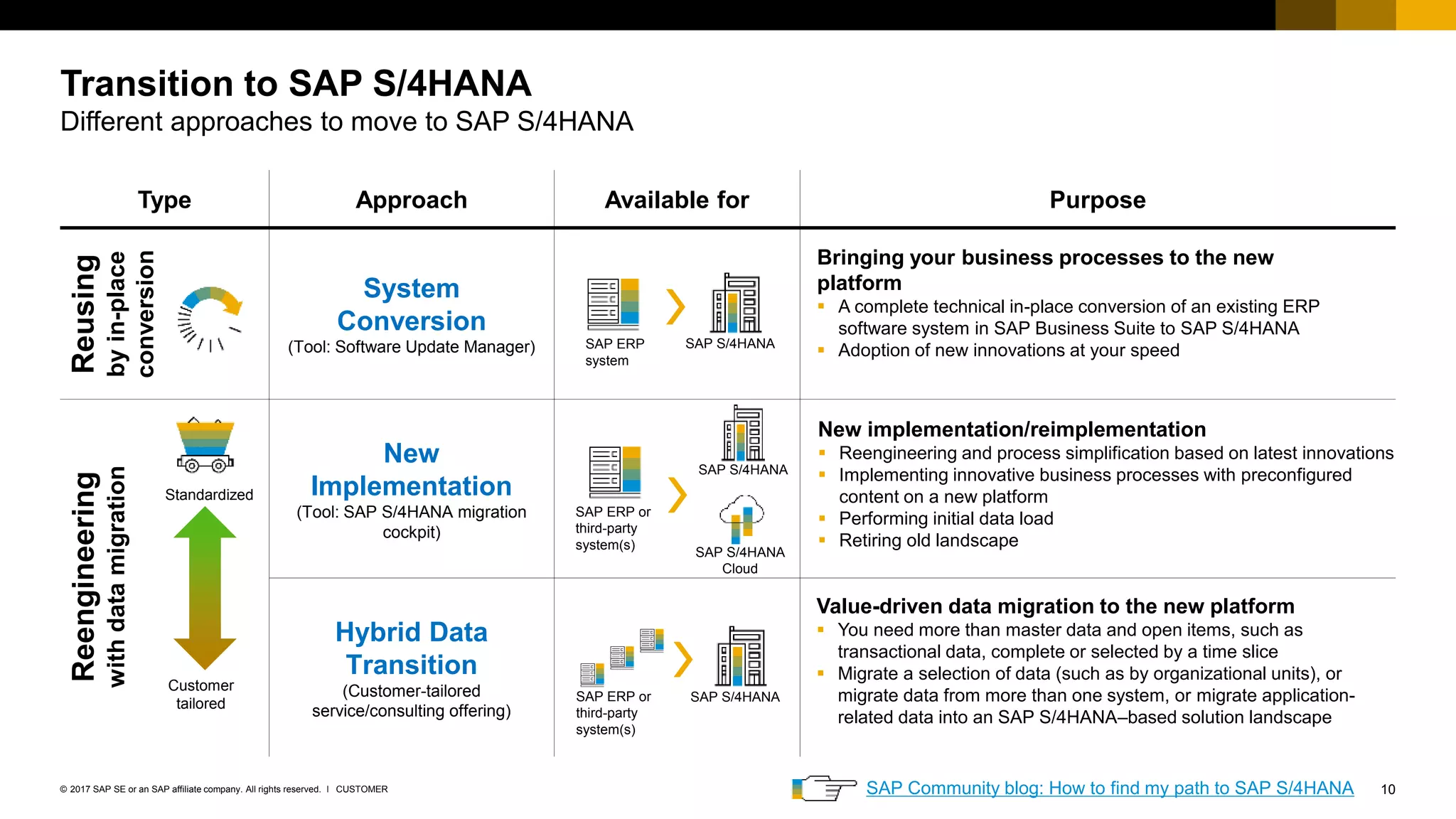SAP ECC to S/4HANA Move | PPTX