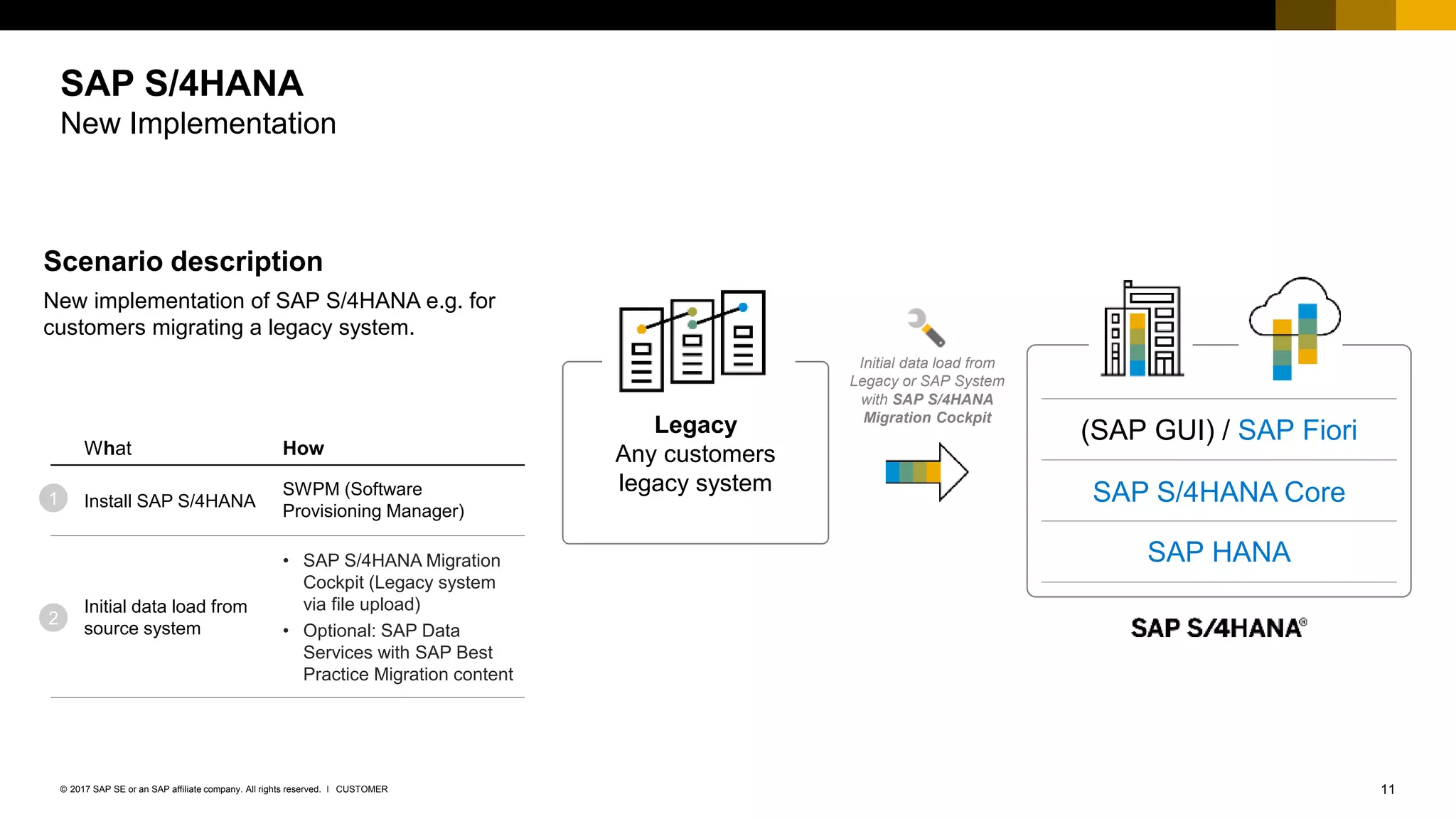 SAP ECC to S/4HANA Move | PPTX