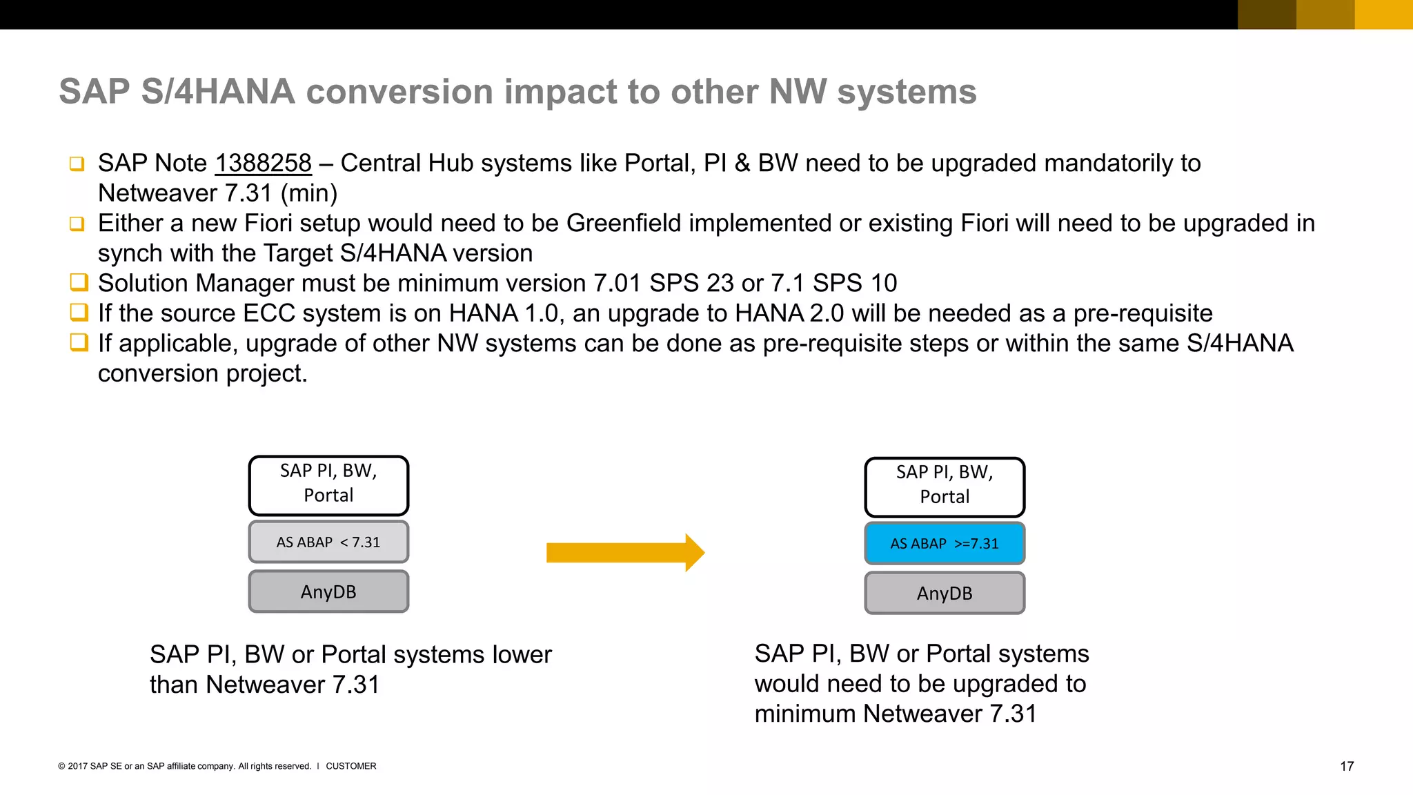 SAP ECC to S/4HANA Move | PPTX