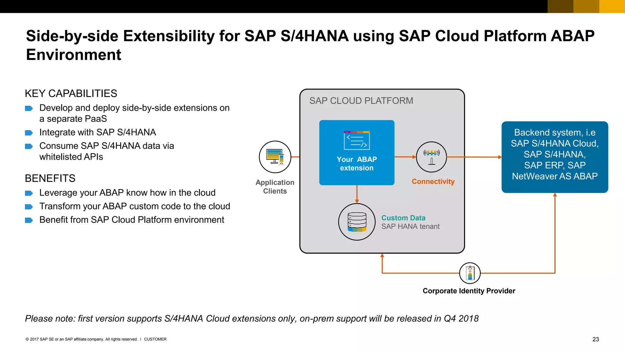 SAP ECC to S/4HANA Move | PPTX