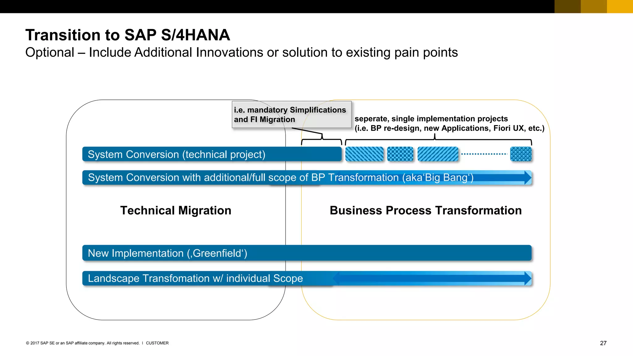 SAP ECC to S/4HANA Move | PPTX