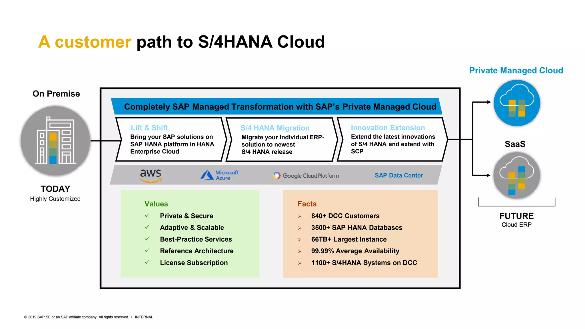 SAP ECC to S/4HANA Move | PPTX