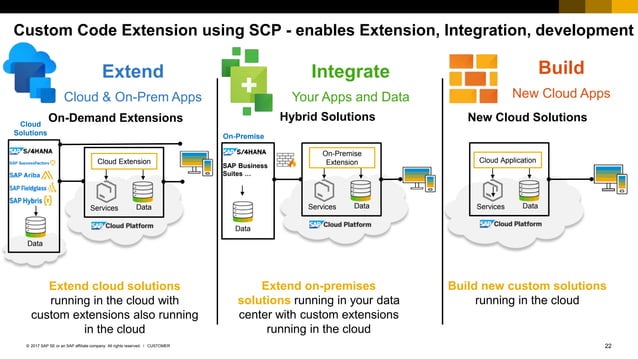SAP ECC to S/4HANA Move | PPTX