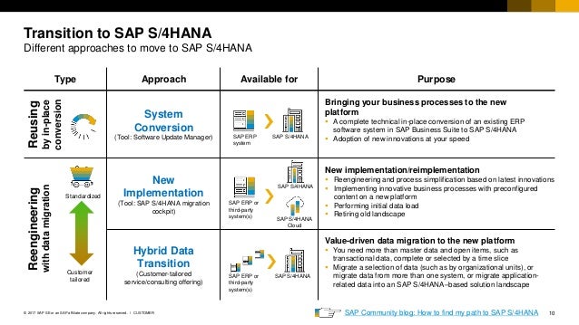 SAP ECC to S/4HANA Move