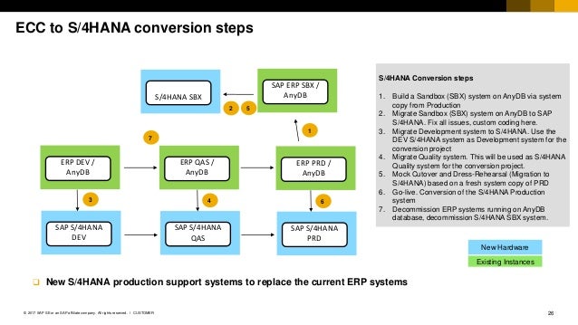 SAP ECC to S/4HANA Move