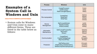 Examples of a
System Call in
Windows and Unix
• System calls for Windows
and Unix come in many
different forms. These are
listed in the table below as
follows:
Process Windows Unix
Process Control
CreateProcess()
ExitProcess()
WaitForSingleObject()
Fork()
Exit()
Wait()
File manipulation
CreateFile()
ReadFile()
WriteFile()
Open()
Read()
Write()
Close()
Device
Management
SetConsoleMode()
ReadConsole()
WriteConsole()
Ioctl()
Read()
Write()
Information
Maintenance
GetCurrentProcessID()
SetTimer()
Sleep()
Getpid()
Alarm()
Sleep()
Communication
CreatePipe()
CreateFileMapping()
MapViewOfFile()
Pipe()
Shmget()
Mmap()
Protection
SetFileSecurity()
InitializeSecurityDescriptor()
SetSecurityDescriptorgroup()
Chmod()
Umask()
Chown()
 