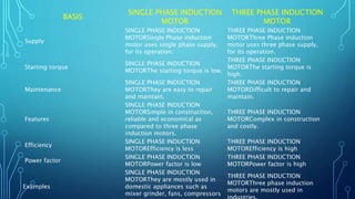 BASIS
SINGLE PHASE INDUCTION
MOTOR
THREE PHASE INDUCTION
MOTOR
Supply
SINGLE PHASE INDUCTION
MOTORSingle Phase induction
motor uses single phase supply,
for its operation.
THREE PHASE INDUCTION
MOTORThree Phase induction
motor uses three phase supply,
for its operation.
Starting torque
SINGLE PHASE INDUCTION
MOTORThe starting torque is low.
THREE PHASE INDUCTION
MOTORThe starting torque is
high.
Maintenance
SINGLE PHASE INDUCTION
MOTORThey are easy to repair
and maintain.
THREE PHASE INDUCTION
MOTORDifficult to repair and
maintain.
Features
SINGLE PHASE INDUCTION
MOTORSimple in construction,
reliable and economical as
compared to three phase
induction motors.
THREE PHASE INDUCTION
MOTORComplex in construction
and costly.
Efficiency
SINGLE PHASE INDUCTION
MOTOREfficiency is less
THREE PHASE INDUCTION
MOTOREfficiency is high
Power factor
SINGLE PHASE INDUCTION
MOTORPower factor is low
THREE PHASE INDUCTION
MOTORPower factor is high
Examples
SINGLE PHASE INDUCTION
MOTORThey are mostly used in
domestic appliances such as
mixer grinder, fans, compressors
THREE PHASE INDUCTION
MOTORThree phase induction
motors are mostly used in
 