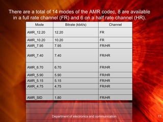 There are a total of 14 modes of the AMR codec, 8 are available
in a full rate channel (FR) and 6 on a half rate channel (HR).
Department of electronics and communication 17
Mode Bitrate (kbit/s) Channel
AMR_12.20 12.20 FR
AMR_10.20 10.20 FR
AMR_7.95 7.95 FR/HR
AMR_7.40 7.40 FR/HR
AMR_6.70 6.70 FR/HR
AMR_5.90 5.90 FR/HR
AMR_5.15 5.15 FR/HR
AMR_4.75 4.75 FR/HR
AMR_SID 1.80 FR/HR
 