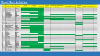 Sr. No. Customer Name Industry
Freight
Forwarding
Customs
Clearance
Transport
In-plant
Logistics
Warehouse Management
Services
Packaging Activities
Reverse
Logistics
Logistics Consultancy 4PL
1 Accurate Solutions Engineering x x x
2 Ampacet Chemicals × × ×
3 AOC Chemicals × × ×
4 Arihant Granites Ceramic x x x
5 Bericap Engineering ×
6 Beru Borgwarner Auto × × ×
7 Brembo Brakes Auto × ×
8 Century Fibre Plates FMCG × × × × ×
9 Cooper Corporation Engineering × × ×
10 Dana Victor Reinz Auto × × × × × × ×
11 DSK Hyosung Auto ×
12 Electronica PMD Project × × × × × × × ×
13 Finolex Industries Plastic × × × × ×
14 Flowserve Gestra Engineering × × × ×
15 Focus Control Automation Engineering x x x
16 GKN Auto ×
17 Hager Electric Electrical × × ×
18 Honeywell Turbochargers Auto ×
19 Imeco Machines Pvt Ltd Project x x x
20 Industrial Packer Project × ×
21 Innovative Automation Engineering x x x
22 Jai Industries Engineering x x x
23 Kalyani Carpenter Engineering × ×
24 Kimberly Clark Hygiene × ×
25 Kohinoor Tissue Converting
Company
Hygiene x x
26 Konvertor Packaging × ×
27 Llyodd Electric FMCG ×
28 Meritor HVS Auto × × × × × × × ×
29 Minda Auto ×
30 Naryan Agro Engineering x
31 Patodia Glass Auto × × ×
32 Pravin Masale Food ×
33 Pudumji Paper Paper ×
34 Reiter Textiles × × ×
35 Sagar Shipping Plastic x
36 Sal Industries Engineering x x x
37 Shreeji Traders Chemicals x x
38 Sukrut Group Engineering × × × × × × × ×
39 Supercraft Foundry Engineering x x x
40 Syscraft Engineering x x x
41 Times of India Group Paper × × × × ×
42 Trend Technologies Engineering × × ×
43 V P Global Real Estate x x x
44 Valeo Auto × ×
45 Varroc Lightning Auto ×
46 Visteon Automotive Auto × ×
Major Client Activities:
 