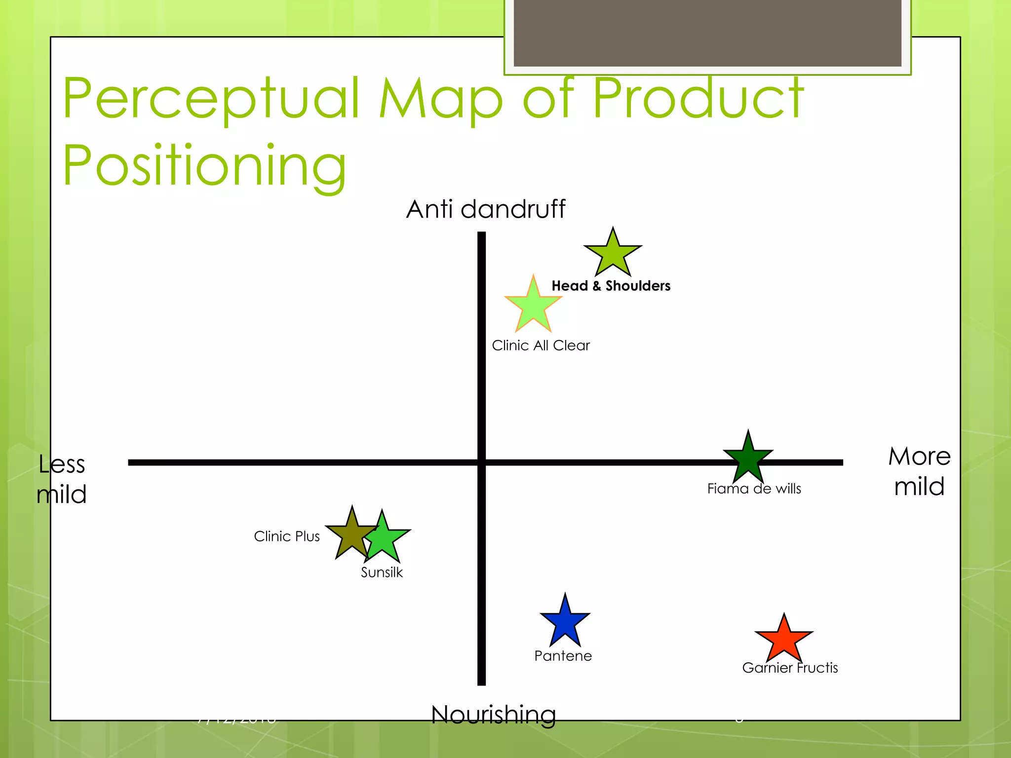 57/12/2013
Perceptual Map of Product
Positioning
Anti dandruff
Nourishing
More
mild
Less
mild
Head & Shoulders
Clinic All Clear
Fiama de wills
Garnier Fructis
Sunsilk
Clinic Plus
Pantene
 