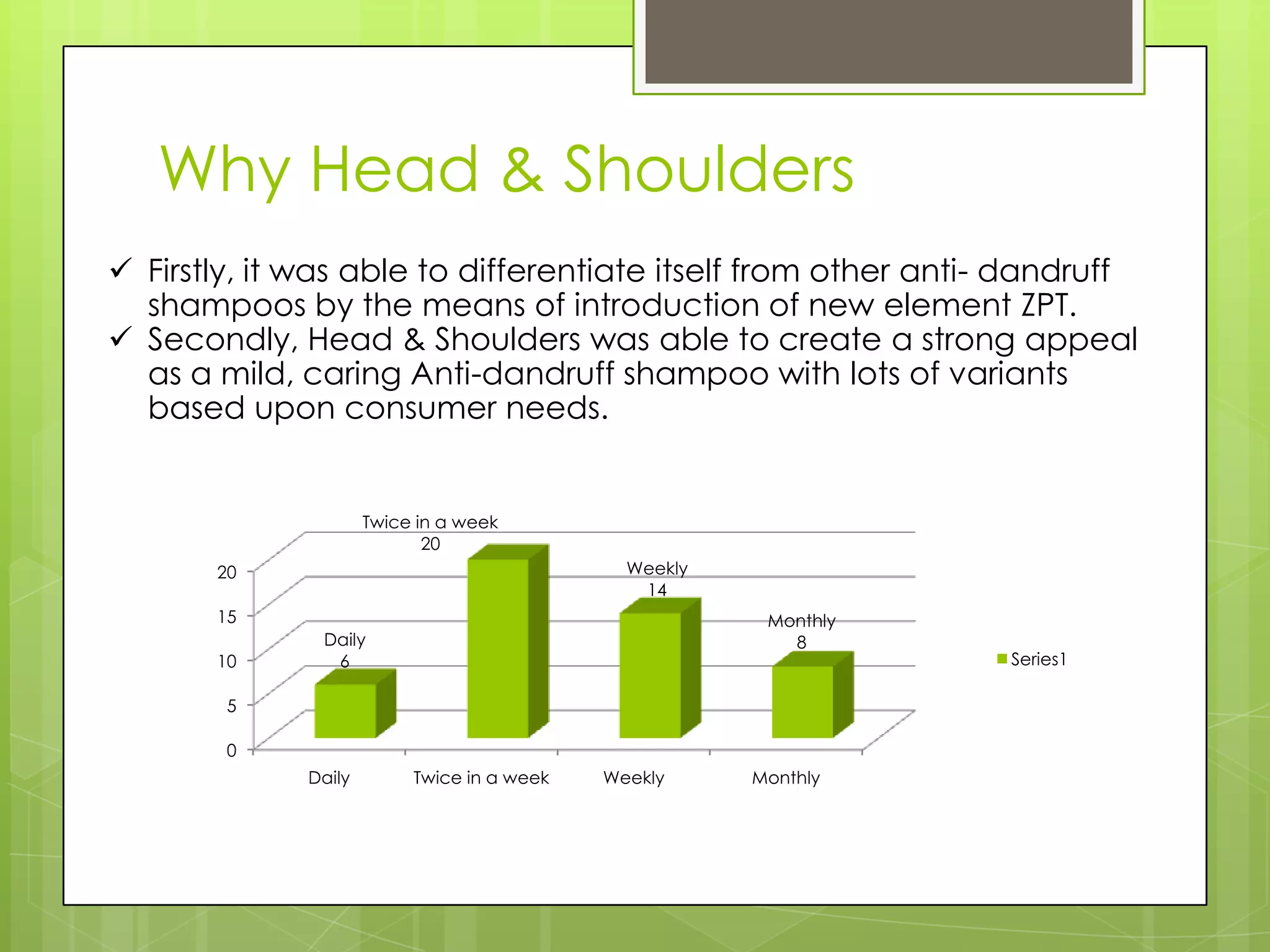 Why Head & Shoulders
0
5
10
15
20
Daily Twice in a week Weekly Monthly
Daily
6
Twice in a week
20
Weekly
14
Monthly
8
Series1
 Firstly, it was able to differentiate itself from other anti- dandruff
shampoos by the means of introduction of new element ZPT.
 Secondly, Head & Shoulders was able to create a strong appeal
as a mild, caring Anti-dandruff shampoo with lots of variants
based upon consumer needs.
 