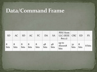 PDU from
 SD     AC    SD      AC     FC     DA     SA    LLC (IEEE CRC    ED      FS
                                                   802.2)
                                                 up to
8      8      8      8      8      48     48               32     8
                                                 18200x8                 8 bits
bits   bits   bits   bits   bits   bits   bits             bits   bits
                                                 bits
 