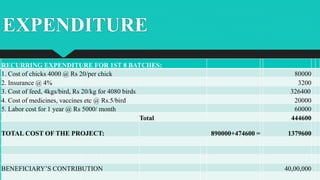 EXPENDITURE
RECURRING EXPENDITURE FOR 1ST 8 BATCHES:
1. Cost of chicks 4000 @ Rs 20/per chick 80000
2. Insurance @ 4% 3200
3. Cost of feed, 4kgs/bird, Rs 20/kg for 4080 birds 326400
4. Cost of medicines, vaccines etc @ Rs.5/bird 20000
5. Labor cost for 1 year @ Rs 5000/ month 60000
Total 444600
TOTAL COST OF THE PROJECT: 890000+474600 = 1379600
BENEFICIARY’S CONTRIBUTION 40,00,000
 
