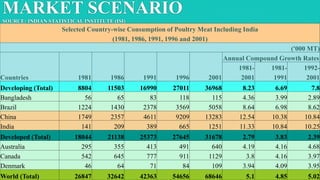 MARKET SCENARIO
SOURCE: INDIAN STATISTICAL INSTITUTE (ISI)
Selected Country-wise Consumption of Poultry Meat Including India
(1981, 1986, 1991, 1996 and 2001)
('000 MT)
Countries 1981 1986 1991 1996 2001
Annual Compound Growth Rates
1981- 1981- 1992-
2001 1991 2001
Developing (Total) 8804 11503 16990 27011 36968 8.23 6.69 7.8
Bangladesh 56 65 83 118 115 4.36 3.99 2.89
Brazil 1224 1430 2378 3569 5058 8.64 6.98 8.62
China 1749 2357 4611 9209 13283 12.54 10.38 10.84
India 141 209 389 665 1251 11.33 10.84 10.25
Developed (Total) 18044 21138 25373 27645 31678 2.79 3.83 2.39
Australia 295 355 413 491 640 4.19 4.16 4.68
Canada 542 645 777 911 1129 3.8 4.16 3.97
Denmark 46 64 71 84 109 3.94 4.09 3.95
World (Total) 26847 32642 42363 54656 68646 5.1 4.85 5.02
 
