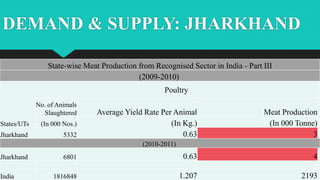 DEMAND & SUPPLY: JHARKHAND
State-wise Meat Production from Recognised Sector in India - Part III
(2009-2010)
States/UTs
Poultry
No. of Animals
Slaughtered Average Yield Rate Per Animal Meat Production
(In 000 Nos.) (In Kg.) (In 000 Tonne)
Jharkhand 5332 0.63 3
(2010-2011)
Jharkhand 6801 0.63 4
India 1816848 1.207 2193
 