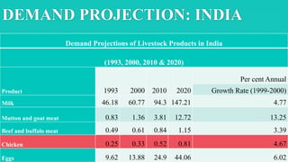 DEMAND PROJECTION: INDIA
Demand Projections of Livestock Products in India
(1993, 2000, 2010 & 2020)
Product 1993 2000 2010 2020
Per cent Annual
Growth Rate (1999-2000)
Milk 46.18 60.77 94.3 147.21 4.77
Mutton and goat meat 0.83 1.36 3.81 12.72 13.25
Beef and buffalo meat 0.49 0.61 0.84 1.15 3.39
Chicken 0.25 0.33 0.52 0.81 4.67
Eggs 9.62 13.88 24.9 44.06 6.02
 
