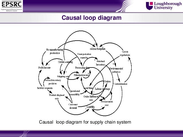 Supply Chain Risks: A systems Thinking Approach_Abhijeet ... casual model diagram 