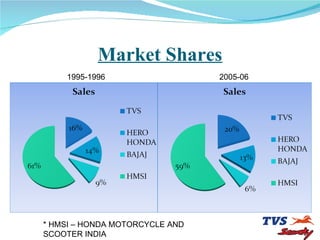 Market Shares 1995-1996  2005-06  * HMSI – HONDA MOTORCYCLE AND SCOOTER INDIA 
