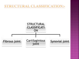 STRUCTURAL
CLASSIFICATI
ON
Fibrous joint Cartilaginious
joint
Synovial joint
 