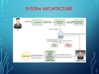 PHISHING DETECTION SYSTEM THROUGH HYBRID ML BASED ON URL | PPTX