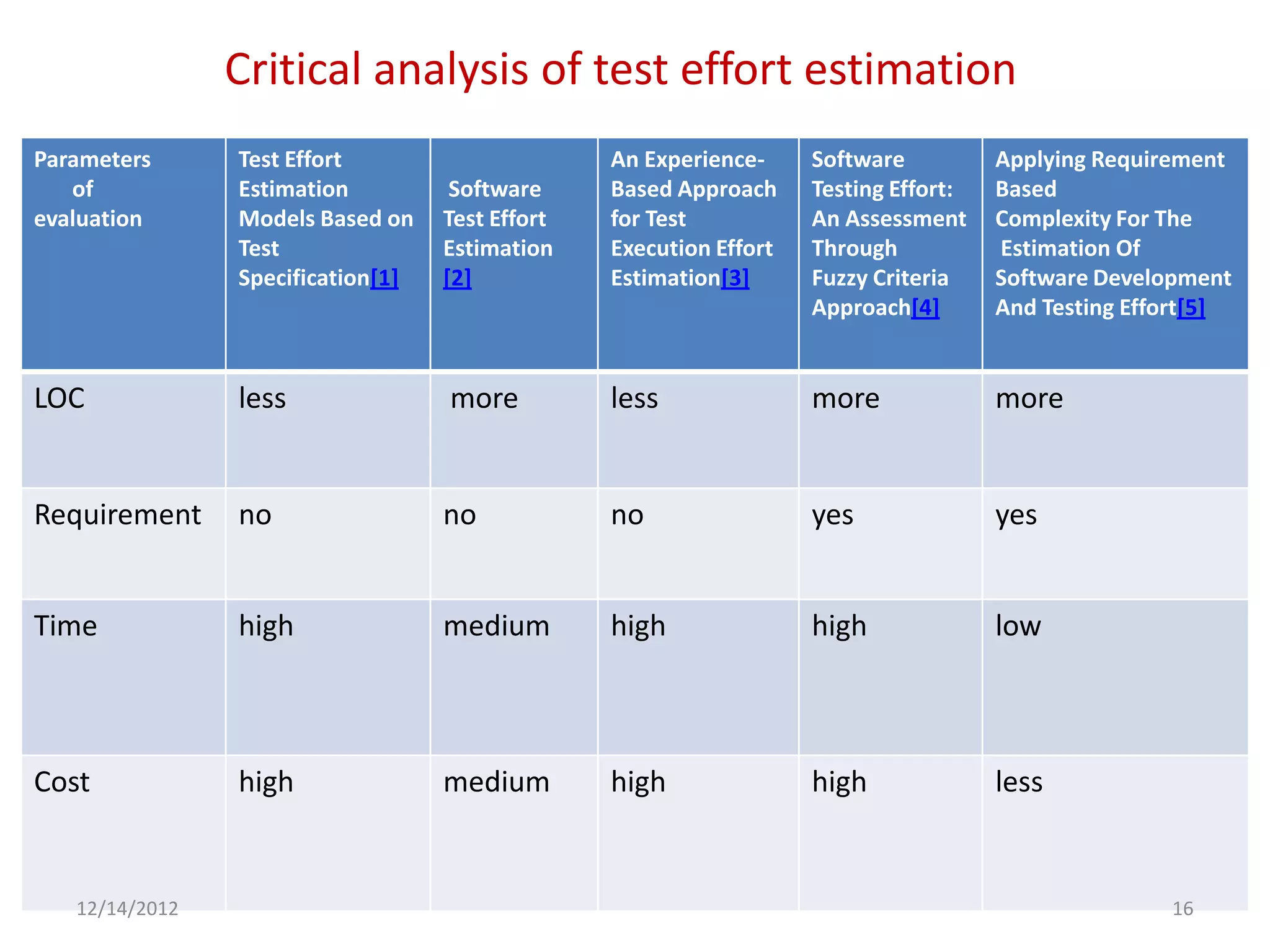 Critical analysis of test effort estimation
Parameters      Test Effort                      An Experience-     Software          Applying Requirement
   of           Estimation          Software     Based Approach     Testing Effort:   Based
evaluation      Models Based on    Test Effort   for Test           An Assessment     Complexity For The
                Test               Estimation    Execution Effort   Through           Estimation Of
                Specification[1]   [2]           Estimation[3]      Fuzzy Criteria    Software Development
                                                                    Approach[4]       And Testing Effort[5]


LOC             less               more          less               more              more


Requirement     no                 no            no                 yes               yes


Time            high               medium        high               high              low



Cost            high               medium        high               high              less


   12/14/2012                                                                                        16
 