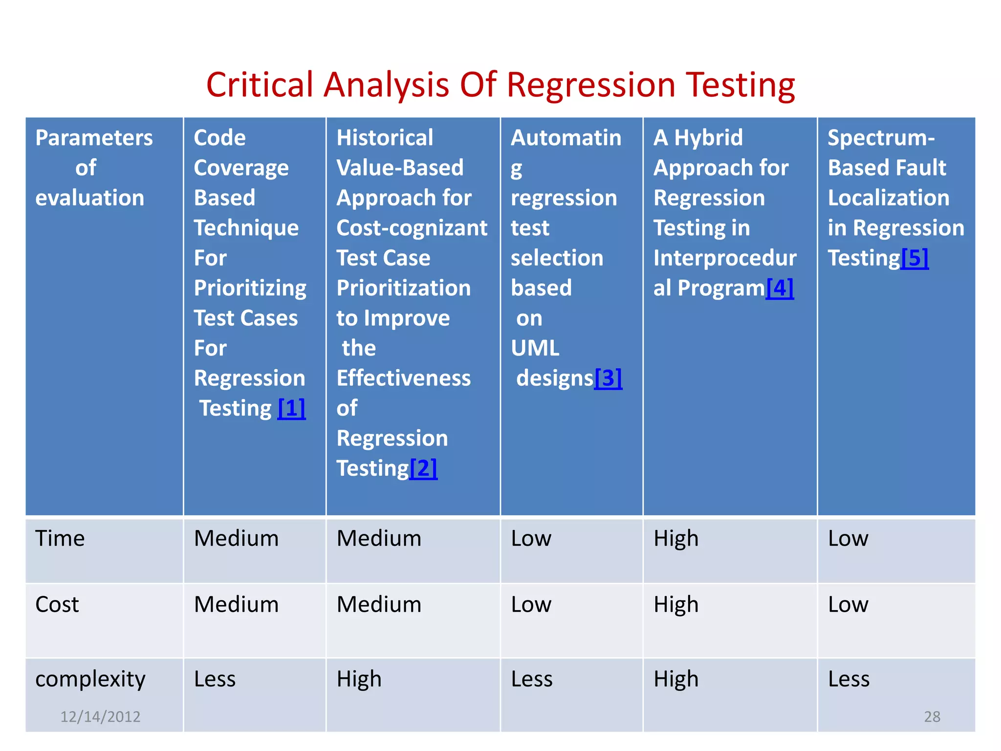 Critical Analysis Of Regression Testing
Parameters     Code           Historical       Automatin     A Hybrid        Spectrum-
    of         Coverage       Value-Based      g             Approach for    Based Fault
evaluation     Based          Approach for     regression    Regression      Localization
               Technique      Cost-cognizant   test          Testing in      in Regression
               For            Test Case        selection     Interprocedur   Testing[5]
               Prioritizing   Prioritization   based         al Program[4]
               Test Cases     to Improve        on
               For             the             UML
               Regression     Effectiveness     designs[3]
                Testing [1]   of
                              Regression
                              Testing[2]

Time           Medium         Medium           Low           High            Low

Cost           Medium         Medium           Low           High            Low

complexity     Less           High             Less          High            Less
  12/14/2012                                                                          28
 
