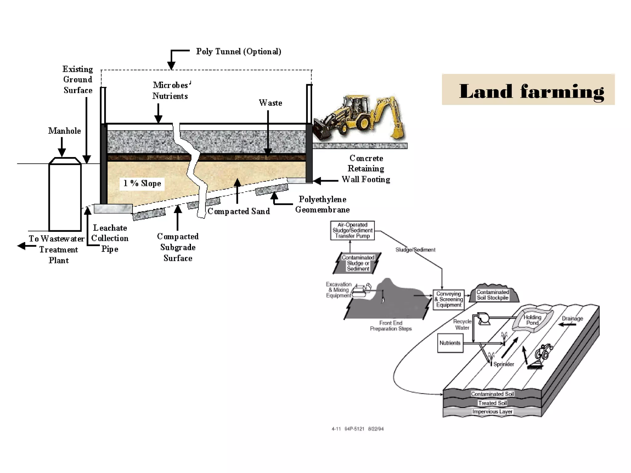 Land farming
 