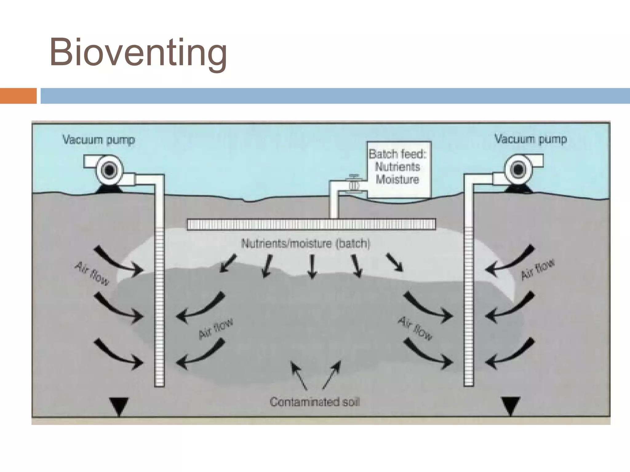 Bioventing
 