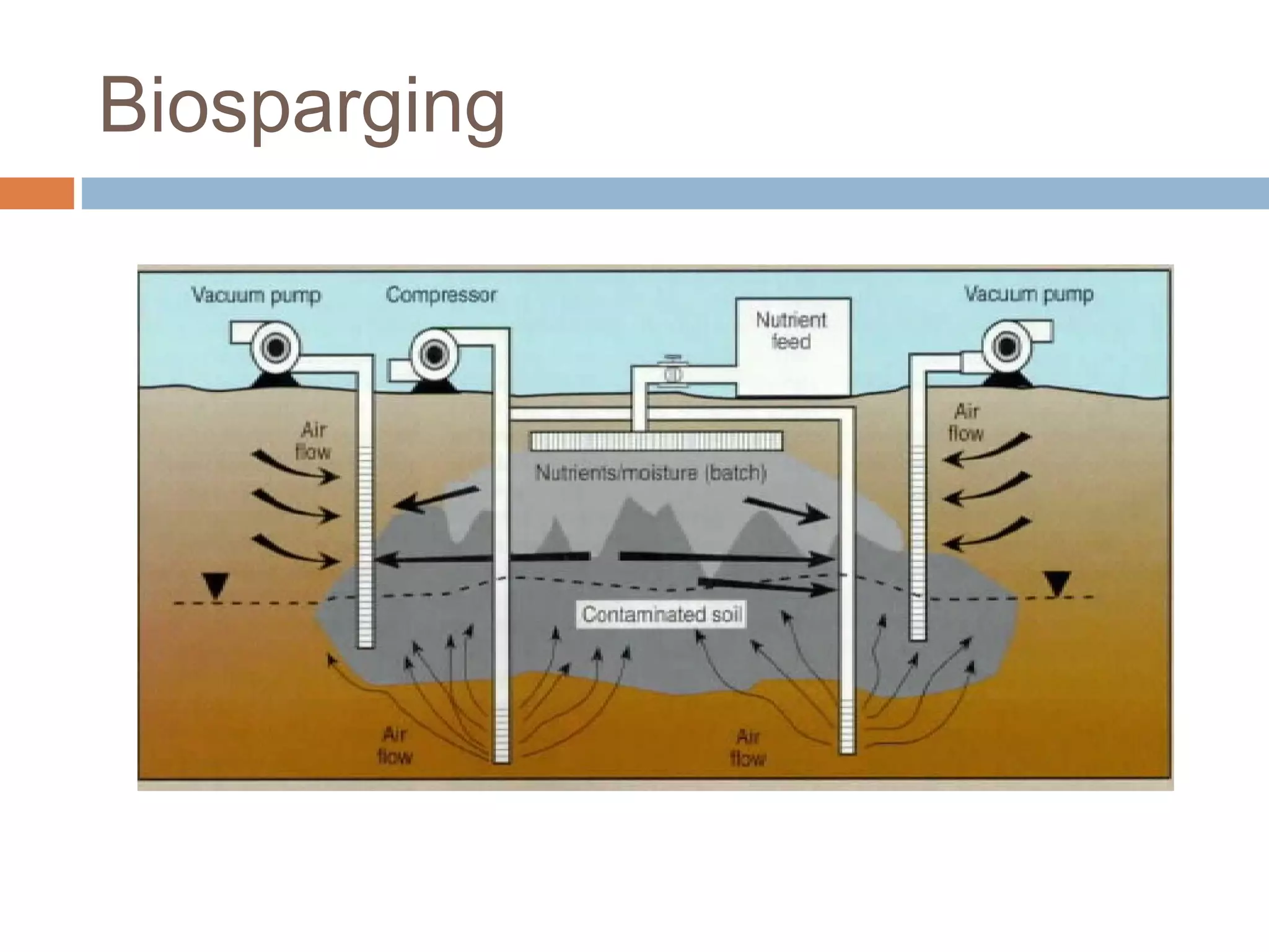 Biosparging
 