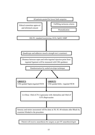 15
60 patients posted for lower limb surgeries
Ethical committee approval
and informed consent
Fulfilling inclusion criteria
Premedication
18G IV, standard monitoring- ECG, SpO2, NIBP
Randomisation by sealed envelope technique
GROUP S
USG guided Supra-inguinal FICB
Distance between supra and infra-inguinal injection point from
inguinal ligament will be measured with USG guidance
LA Dose: 10ml of 2% Lignocaine with Adrenaline and 10ml of
0.5% Bupivacaine
Sensory and motor assessment will be done at 30, 45, 60 minutes after Block by
examiner blinded to the procedure.
Patient will receive anaesthesia for surgery as per OT anaesthesiologist
Quadriceps and adductor muscle strength test ( examiner)
GROUP I
USG guided Infra - inguinal FICB
 