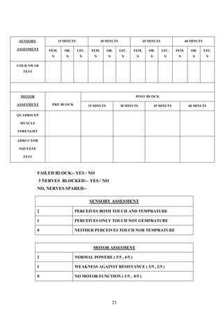 23
SENSORY
ASSESMENT
15 MINUTS 30 MINUTS 45 MINUTS 60 MINUTS
FEM.
N
OB.
N
LFC.
N
FEM.
N
OB.
N
LFC.
N
FEM.
N
OB.
N
LFC.
N
FEM.
N
OB.
N
LFC.
N
COLD SWAB
TEST
MOTOR
ASSESMENT PRE BLOCK
POST BLOCK
15 MINUTS 30 MINUTS 45 MINUTS 60 MINUTS
QUADRICEP
MUSCLE
STRENGHT
ADDUCTOR
SQUEEZE
TEST
FAILED BLOCK:- YES / NO
3 NERVES BLOCKED:- YES / NO
NO, NERVES SPARED:-
SENSORY ASSESMENT
2 PERCEIVES BOTH TOUCH AND TEMPRATURE
1 PERCEIVES ONLY TOUCH NOT GEMPRATURE
0 NEITHER PERCEIVES TOUCH NOR TEMPRATURE
MOTOR ASSESMENT
2 NORMAL POWERE ( 5/5 , 4/5 )
1 WEAKNESS AGAINST RESISTANCE ( 3/5 , 2/5 )
0 NO MOTOR FUNCTION ( 1/5 , 0/5 )
 