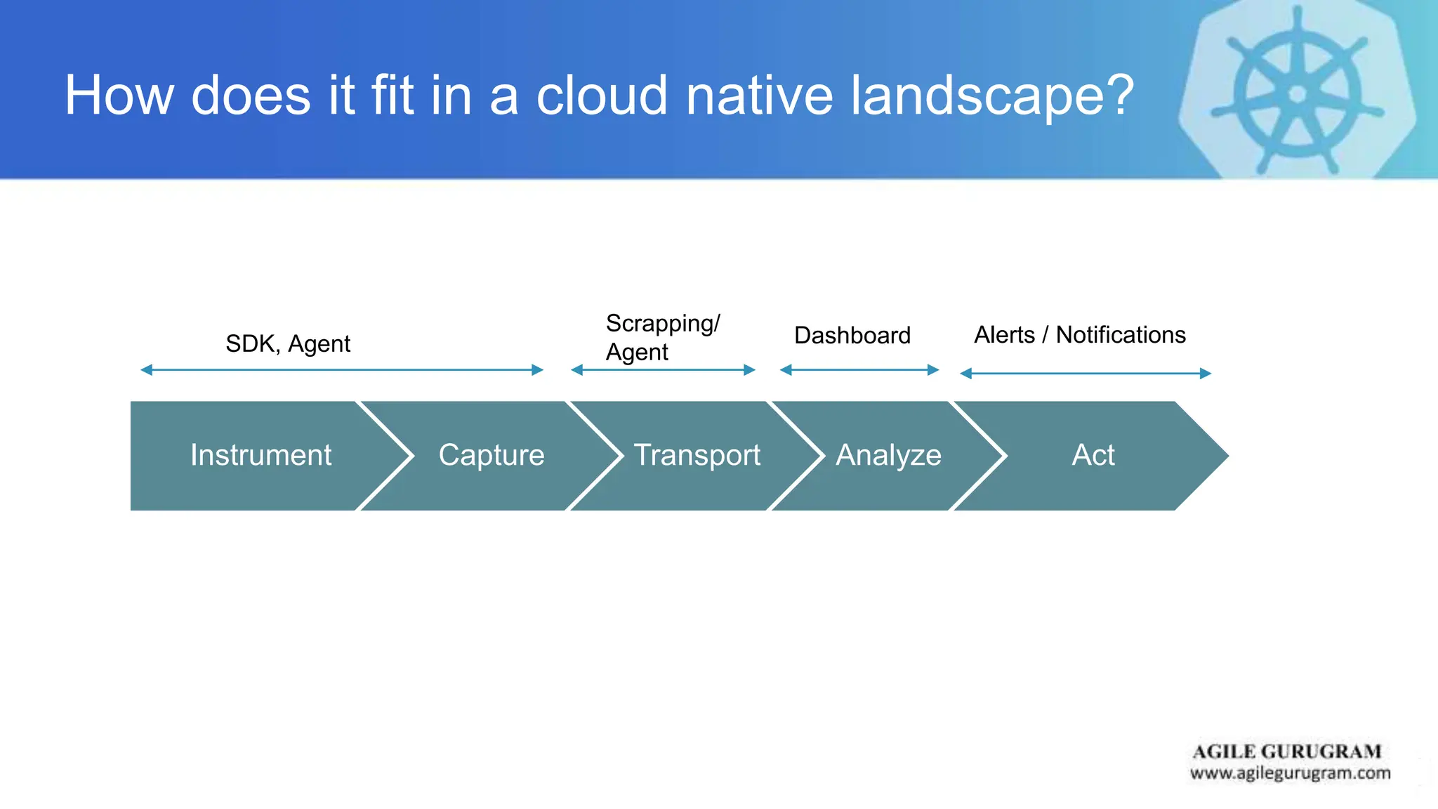 How does it fit in a cloud native landscape?
Instrument Capture Transport Analyze Act
SDK, Agent
Scrapping/
Agent
Dashboard Alerts / Notifications
 