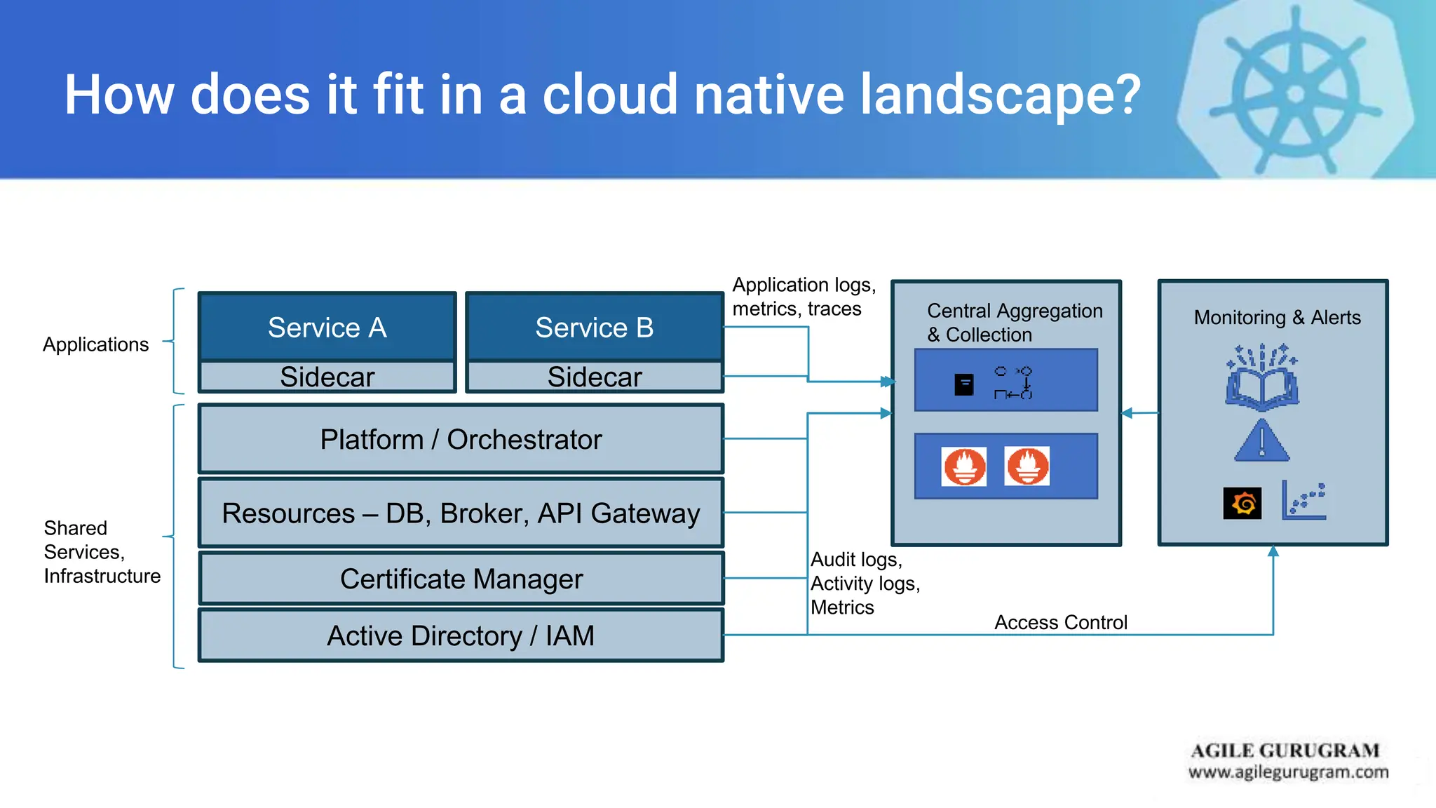 How does it fit in a cloud native landscape?
Active Directory / IAM
Certificate Manager
Resources – DB, Broker, API Gateway
Service A
Sidecar
Platform / Orchestrator
Service B
Sidecar
Shared
Services,
Infrastructure
Applications
Audit logs,
Activity logs,
Metrics
Central Aggregation
& Collection
Application logs,
metrics, traces Monitoring & Alerts
Access Control
 