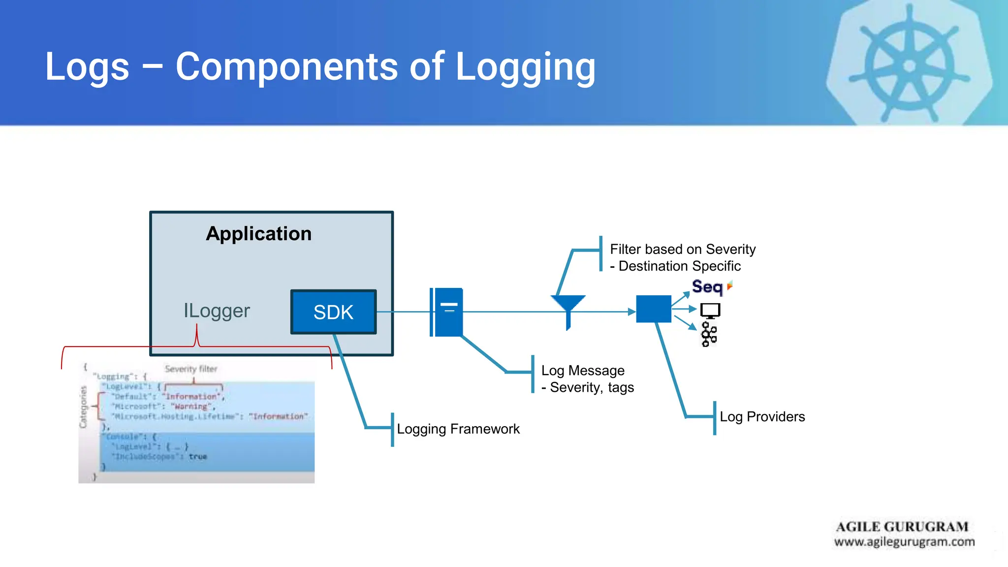 Logs – Components of Logging
Logging Framework
Log Message
- Severity, tags
Application
SDK
Filter based on Severity
- Destination Specific
Log Providers
ILogger
 