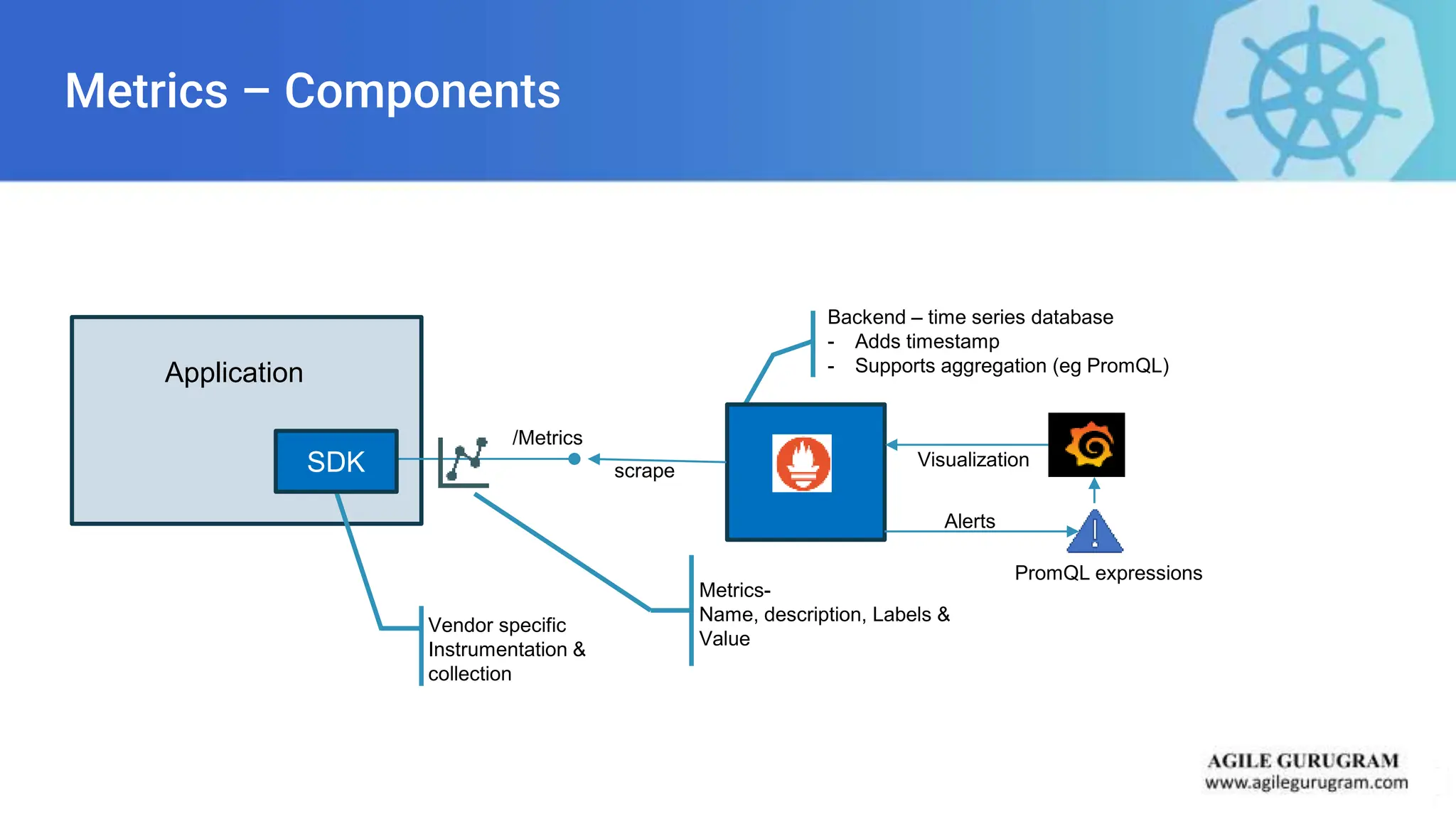 Metrics – Components
Vendor specific
Instrumentation &
collection
Metrics-
Name, description, Labels &
Value
Application
Backend – time series database
- Adds timestamp
- Supports aggregation (eg PromQL)
SDK
/Metrics
scrape
Visualization
PromQL expressions
Alerts
 