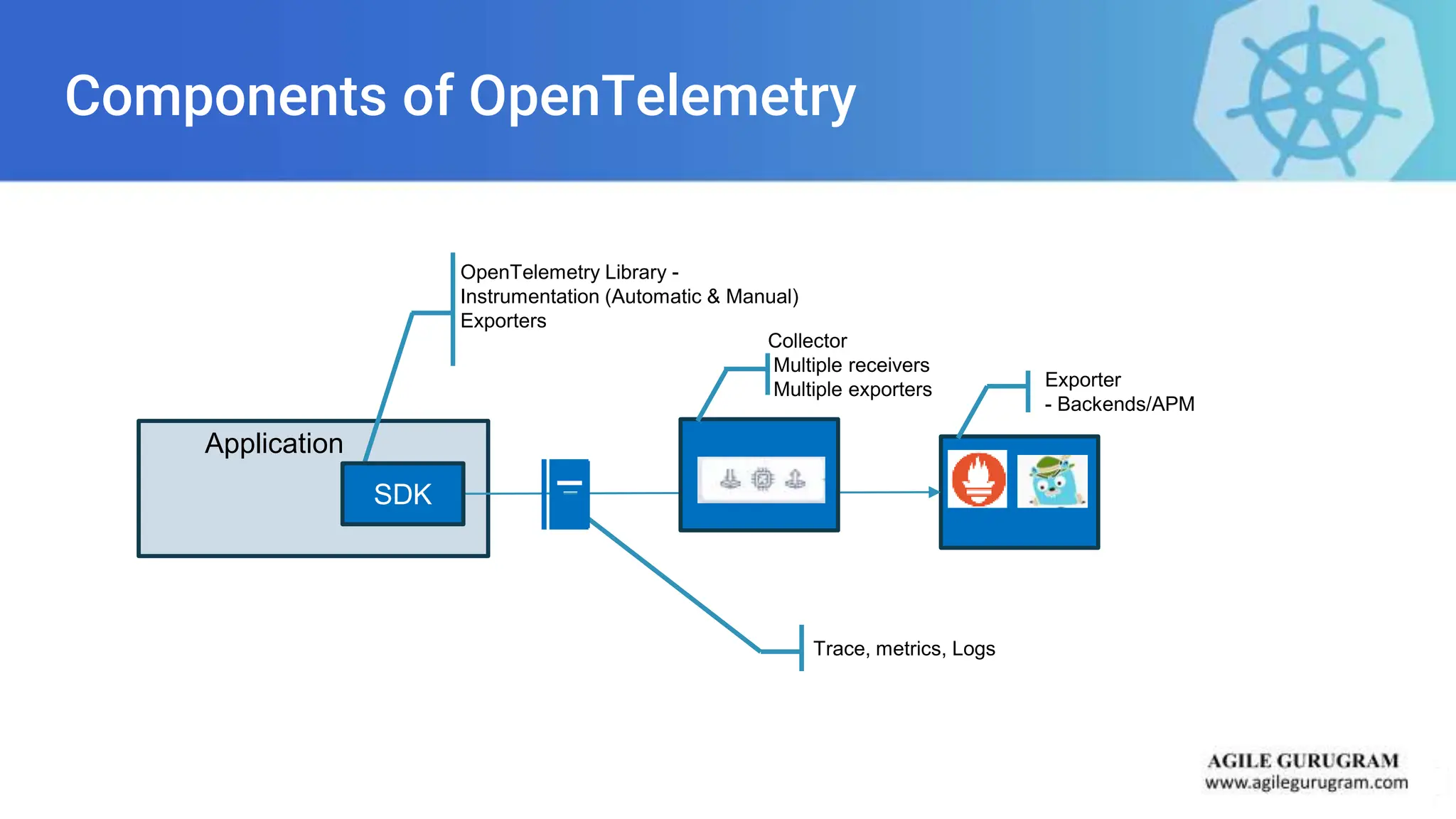 OpenTelemetry Library -
Instrumentation (Automatic & Manual)
Exporters
Exporter
- Backends/APM
Application
Trace, metrics, Logs
SDK
Components of OpenTelemetry
Collector
Multiple receivers
Multiple exporters
 