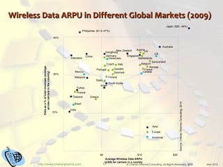 Wireless Data ARPU in Different Global Markets (2009) 