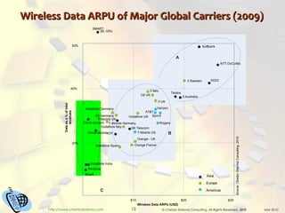 Wireless Data ARPU of Major Global Carriers (2009) 