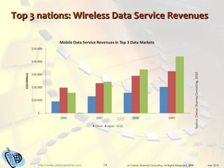 Top 3 nations: Wireless Data Service Revenues 