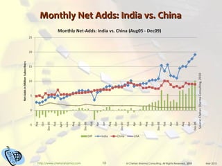 Monthly Net Adds: India vs. China 