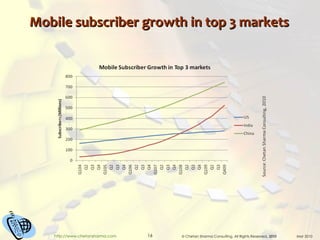 Mobile subscriber growth in top 3 markets 