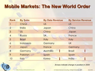 Mobile Markets: The New World Order Arrows indicate change in position in 2009 Rank By Subs By Data Revenue By Service Revenue 1 China US US 2 India Japan China 3 US China Japan 4 Russia UK France 5 Brazil Italy Italy 6 Indonesia Germany UK 7 Japan France Germany 8 Germany Australia Brazil 9 Pakistan Spain Spain 10 Italy Korea India 