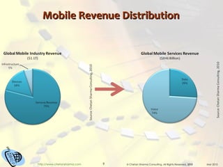 Mobile Revenue Distribution 