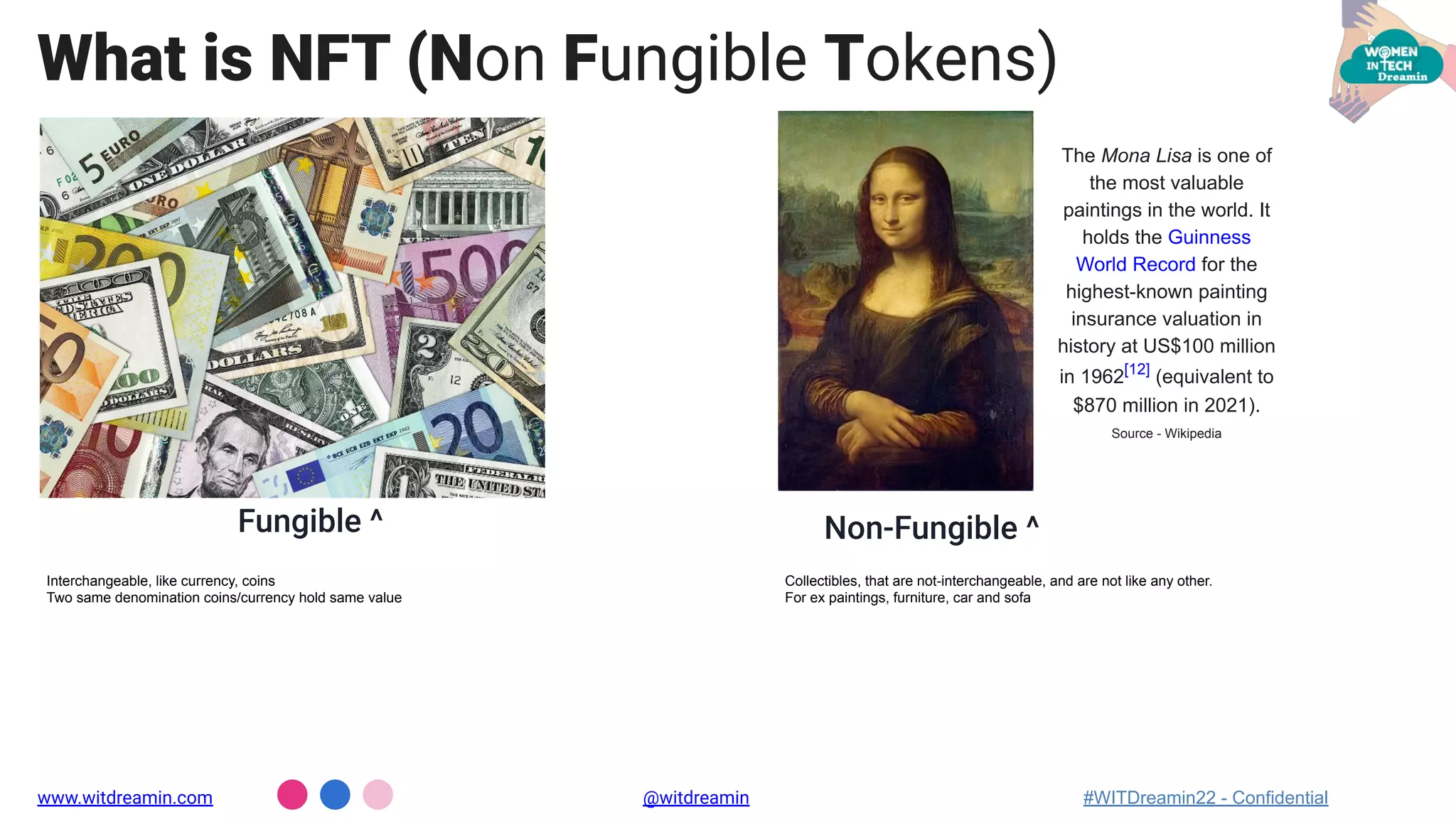 Fungible ^
What is NFT (Non Fungible Tokens)
www.witdreamin.com @witdreamin #WITDreamin22 - Confidential
Interchangeable, like currency, coins
Two same denomination coins/currency hold same value
The Mona Lisa is one of
the most valuable
paintings in the world. It
holds the Guinness
World Record for the
highest-known painting
insurance valuation in
history at US$100 million
in 1962[12]
(equivalent to
$870 million in 2021).
Source - Wikipedia
Non-Fungible ^
Collectibles, that are not-interchangeable, and are not like any other.
For ex paintings, furniture, car and sofa
 