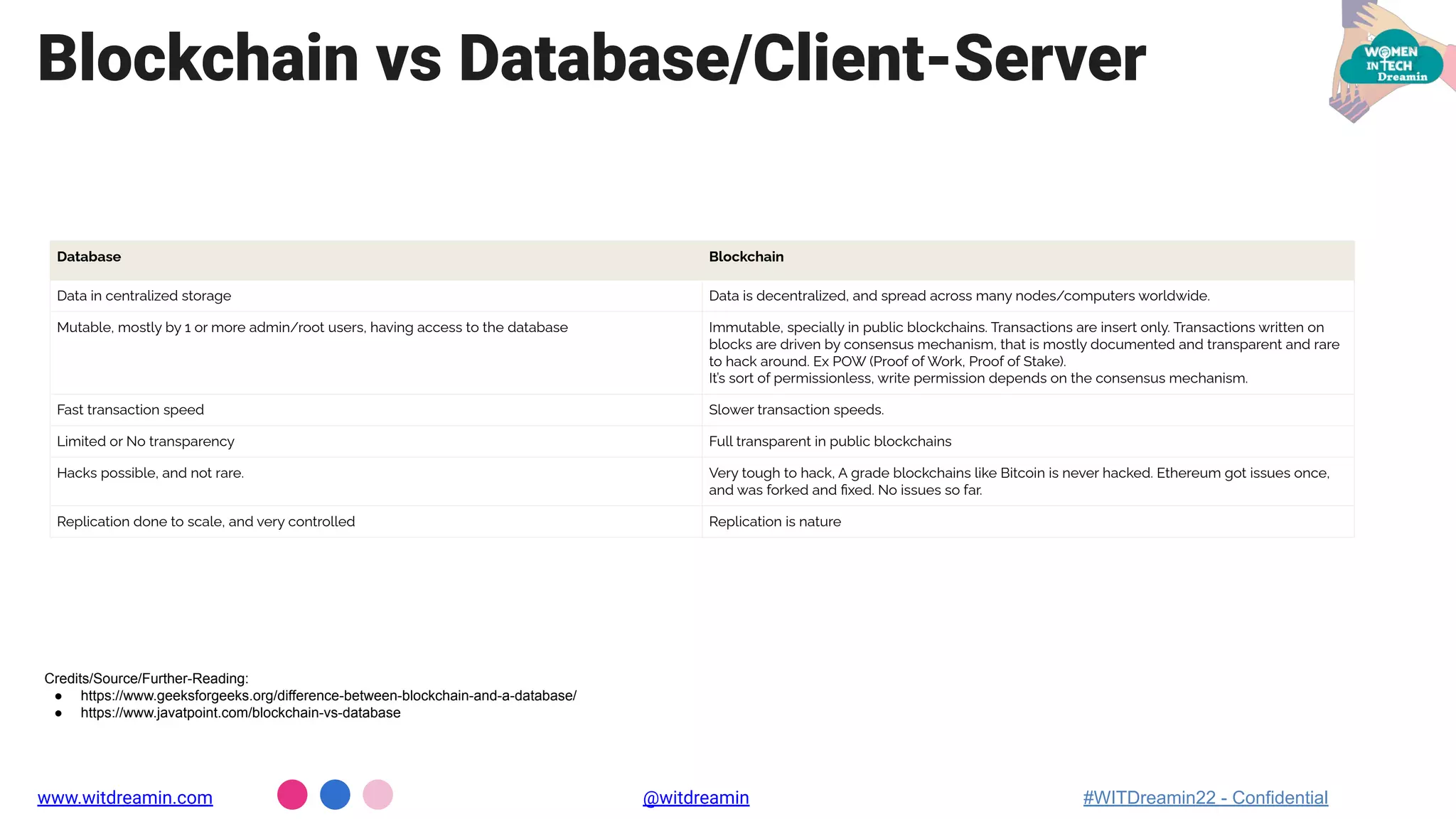 Blockchain vs Database/Client-Server
www.witdreamin.com @witdreamin #WITDreamin22 - Confidential
Credits/Source/Further-Reading:
● https://www.geeksforgeeks.org/difference-between-blockchain-and-a-database/
● https://www.javatpoint.com/blockchain-vs-database
Database Blockchain
Data in centralized storage Data is decentralized, and spread across many nodes/computers worldwide.
Mutable, mostly by 1 or more admin/root users, having access to the database Immutable, specially in public blockchains. Transactions are insert only. Transactions written on
blocks are driven by consensus mechanism, that is mostly documented and transparent and rare
to hack around. Ex POW (Proof of Work, Proof of Stake).
It’s sort of permissionless, write permission depends on the consensus mechanism.
Fast transaction speed Slower transaction speeds.
Limited or No transparency Full transparent in public blockchains
Hacks possible, and not rare. Very tough to hack, A grade blockchains like Bitcoin is never hacked. Ethereum got issues once,
and was forked and ﬁxed. No issues so far.
Replication done to scale, and very controlled Replication is nature
 