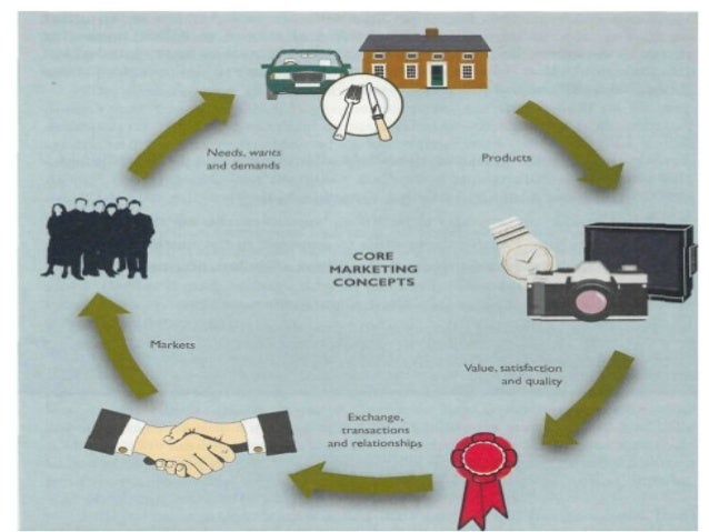 NEEDS, WANTS, AND DEMANDS BUILDING BLOCKS OF MARKETING: NEEDS, WANTS, AND DEMANDS